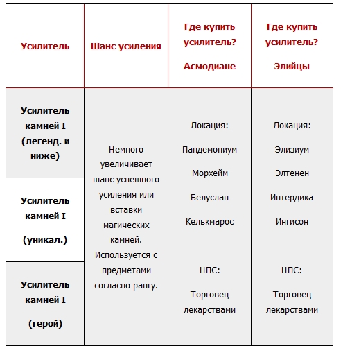 Aion (Айон). Улучшение оружия и брони - картинки